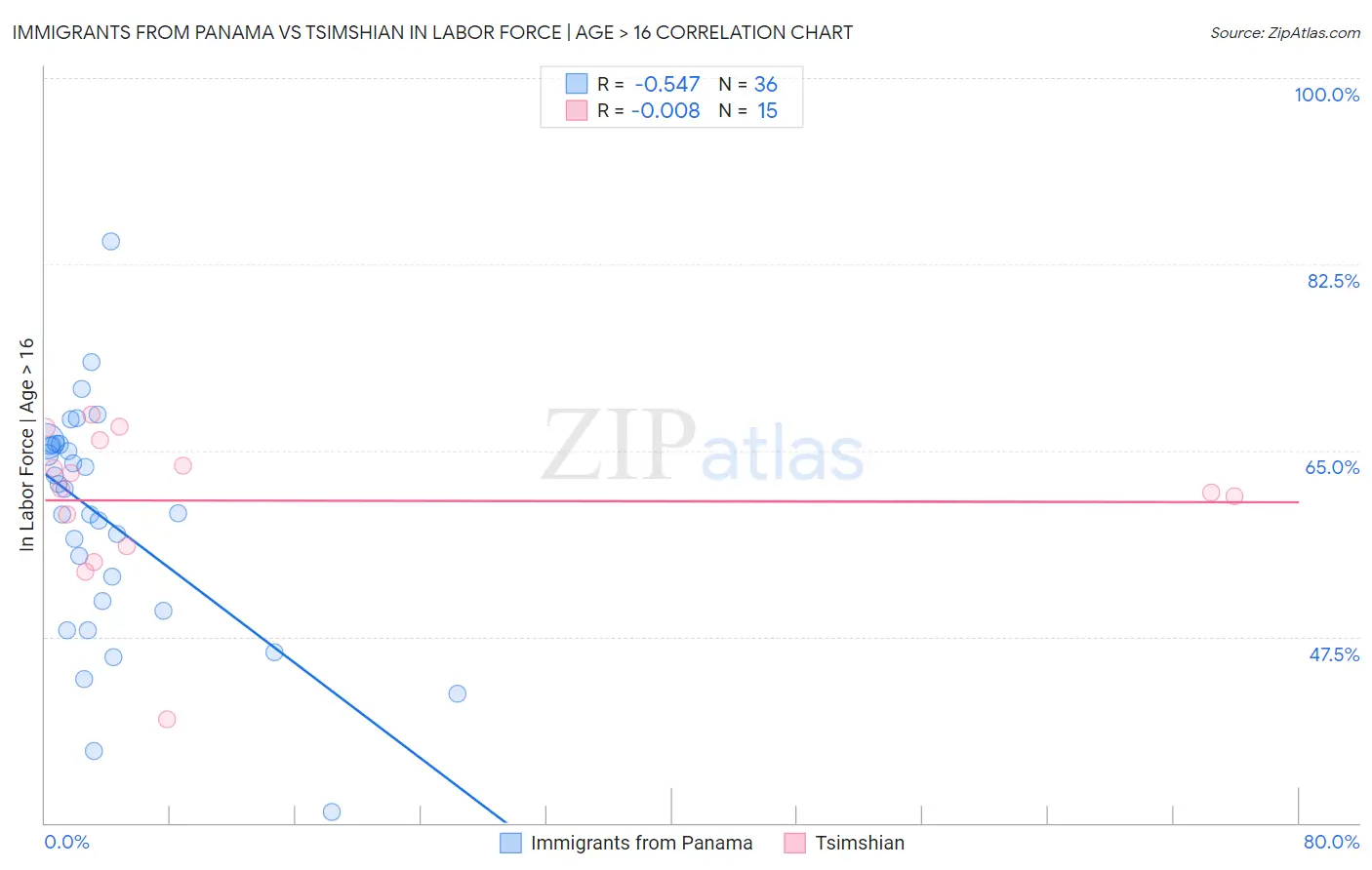 Immigrants from Panama vs Tsimshian In Labor Force | Age > 16