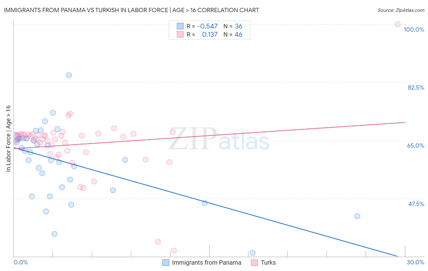 Immigrants from Panama vs Turkish In Labor Force | Age > 16