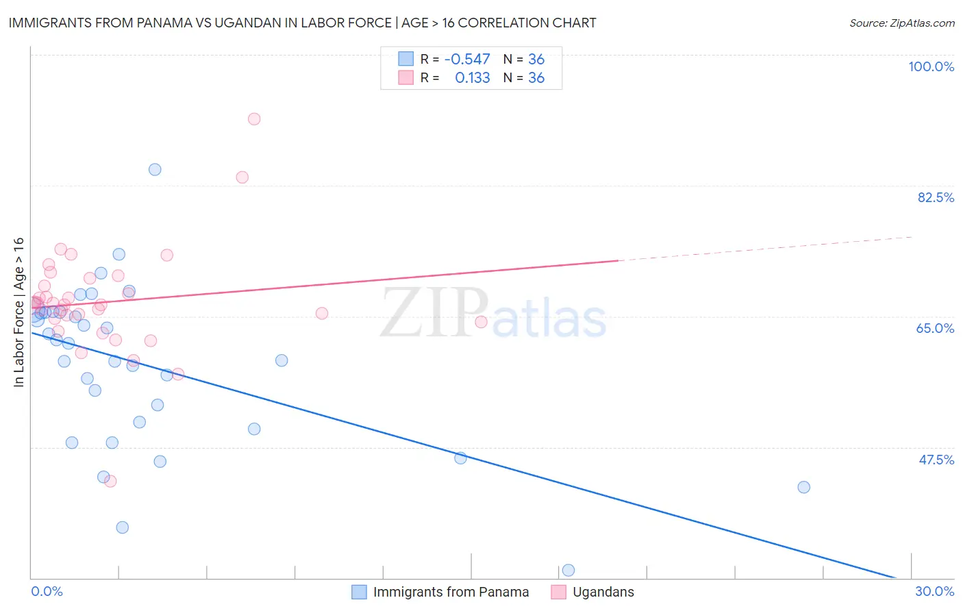 Immigrants from Panama vs Ugandan In Labor Force | Age > 16