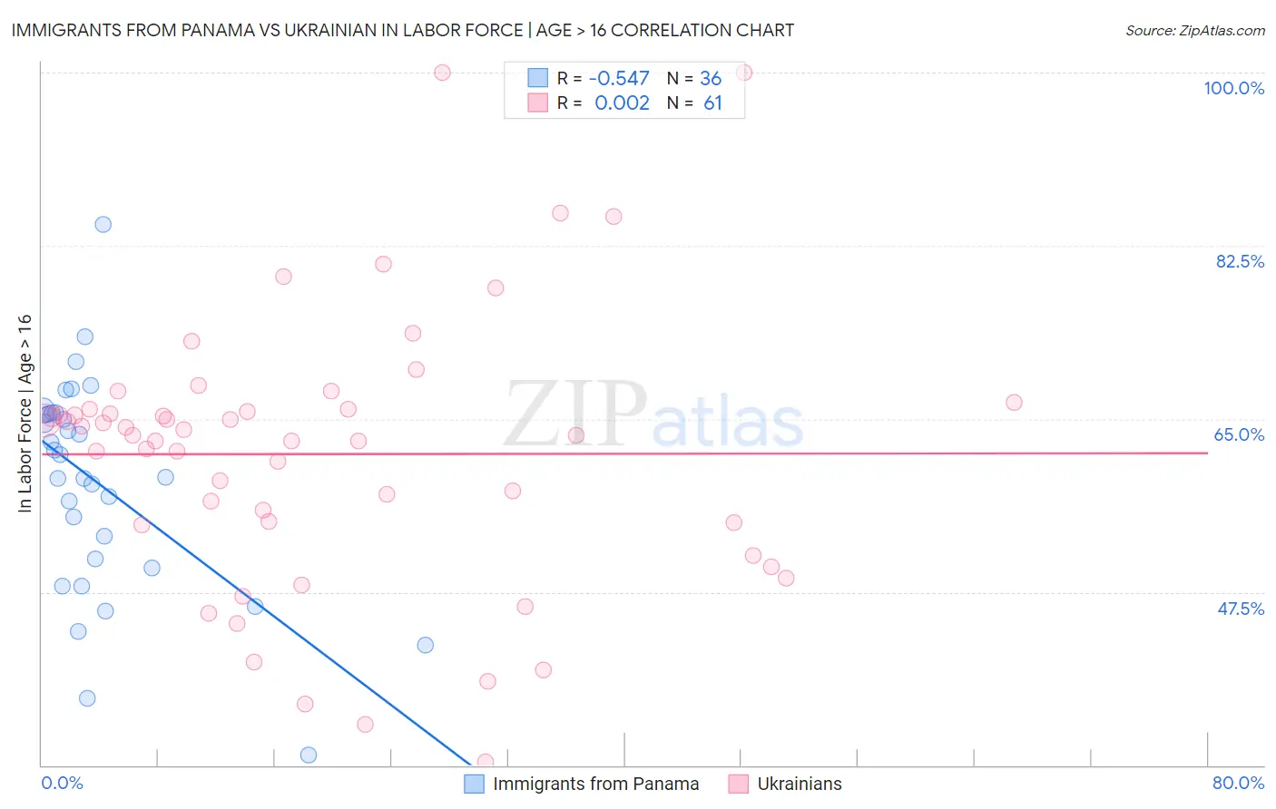 Immigrants from Panama vs Ukrainian In Labor Force | Age > 16