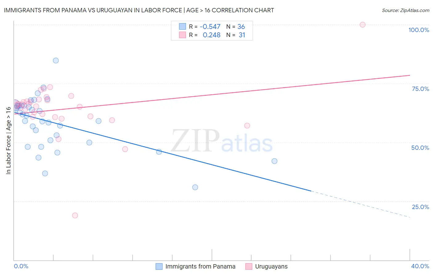 Immigrants from Panama vs Uruguayan In Labor Force | Age > 16