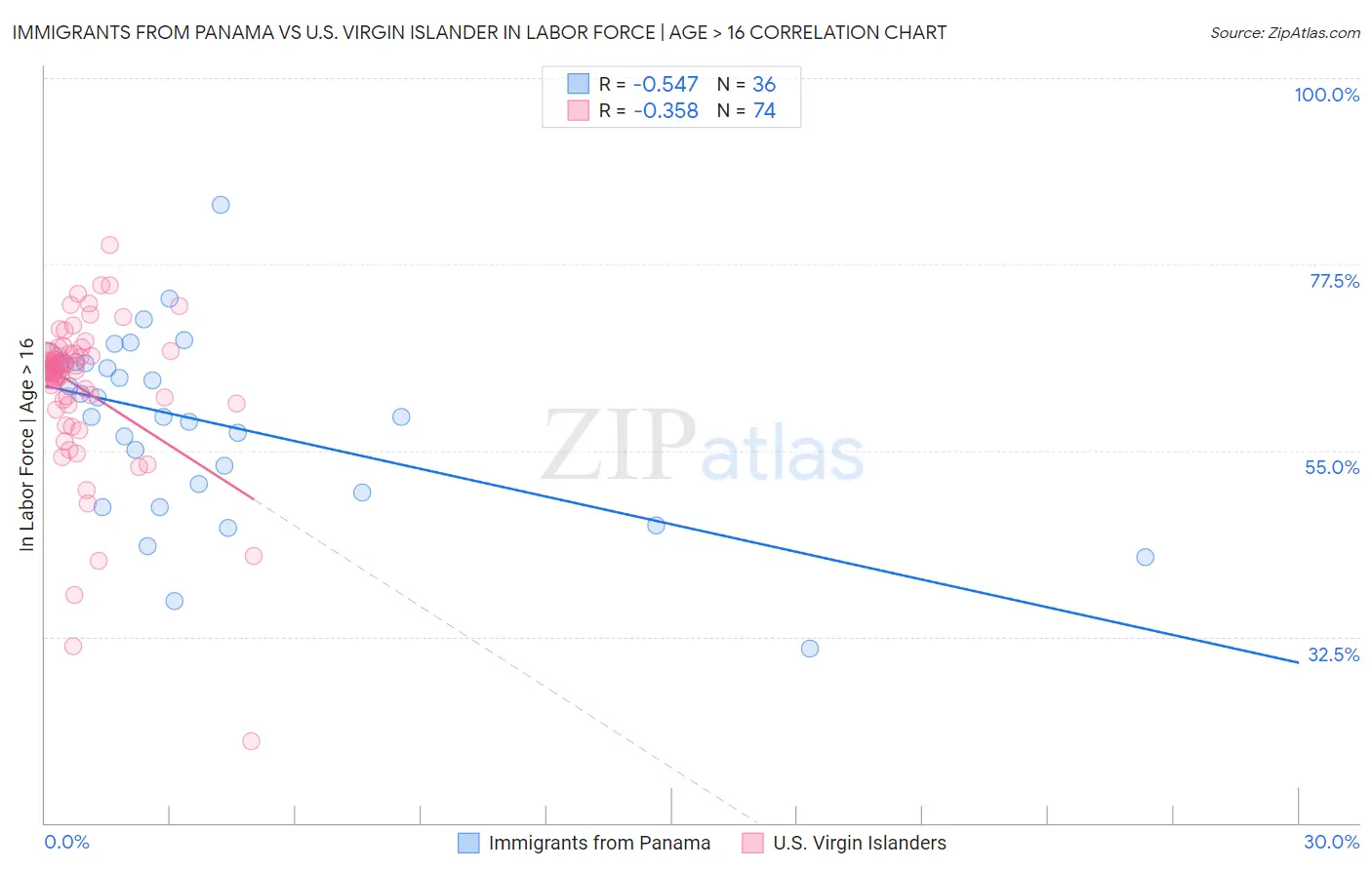 Immigrants from Panama vs U.S. Virgin Islander In Labor Force | Age > 16