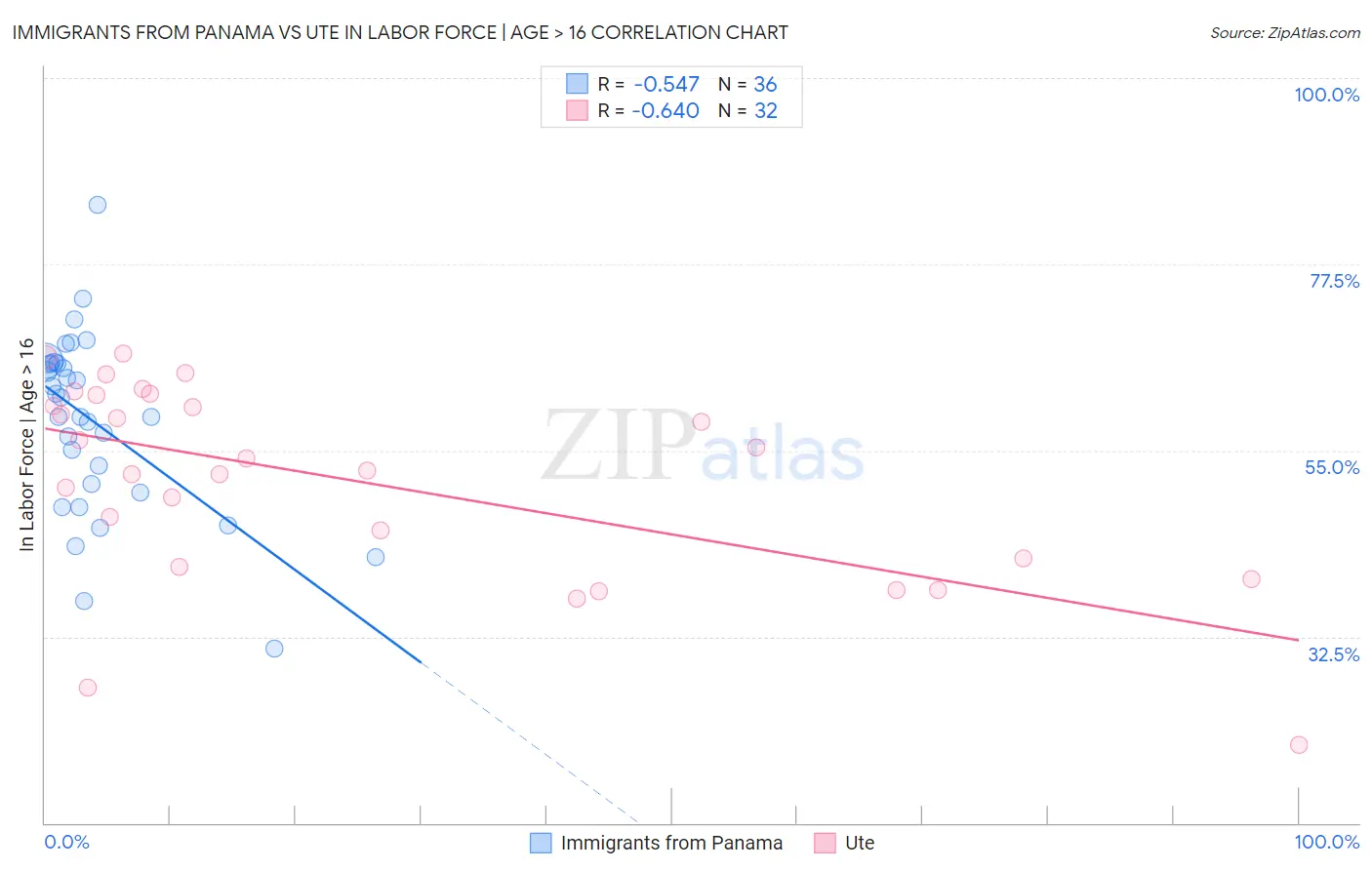 Immigrants from Panama vs Ute In Labor Force | Age > 16
