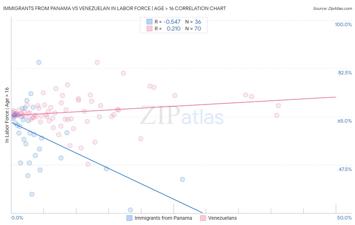 Immigrants from Panama vs Venezuelan In Labor Force | Age > 16