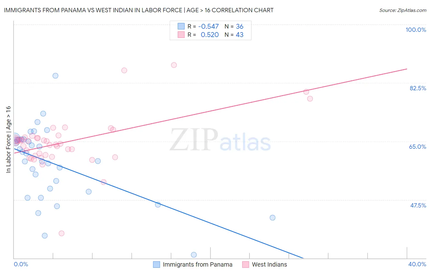 Immigrants from Panama vs West Indian In Labor Force | Age > 16