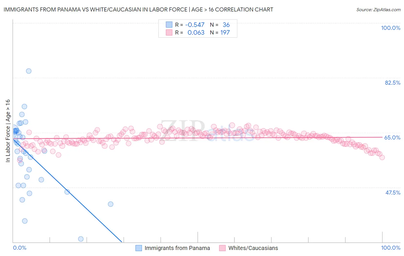 Immigrants from Panama vs White/Caucasian In Labor Force | Age > 16
