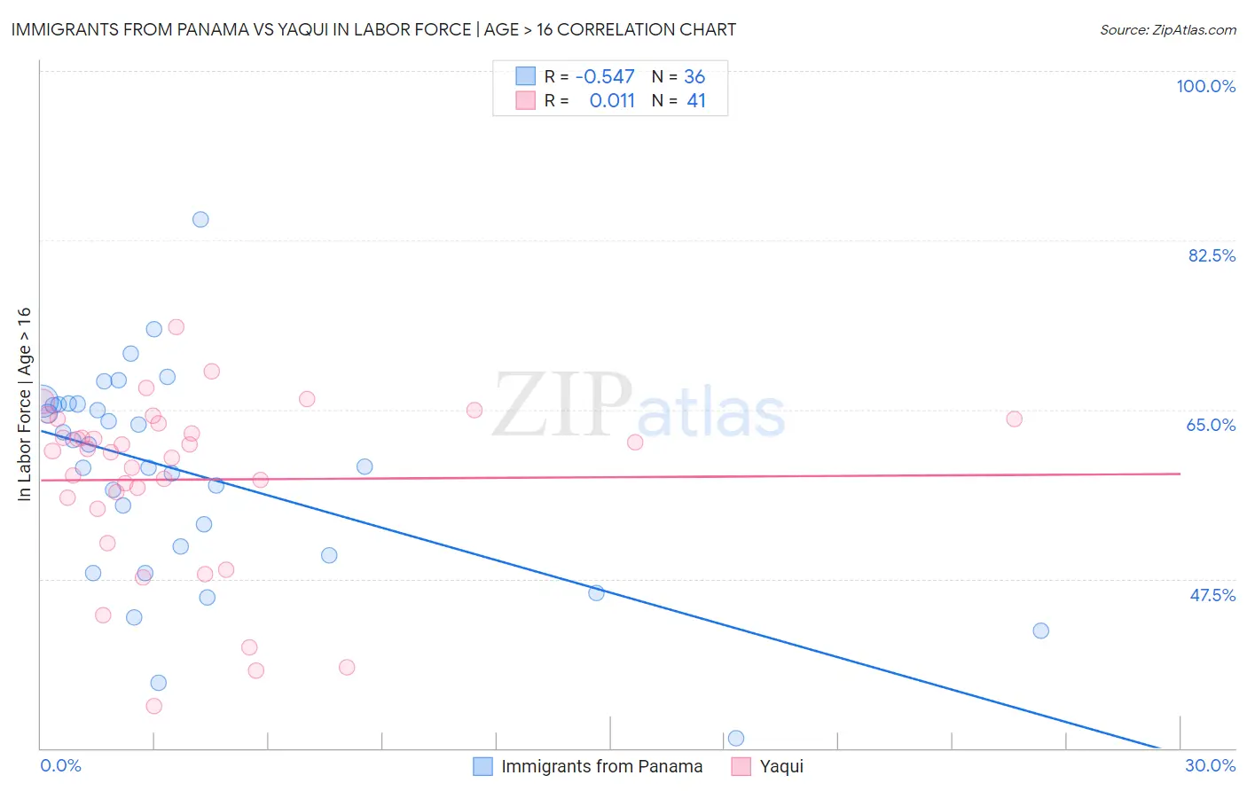 Immigrants from Panama vs Yaqui In Labor Force | Age > 16