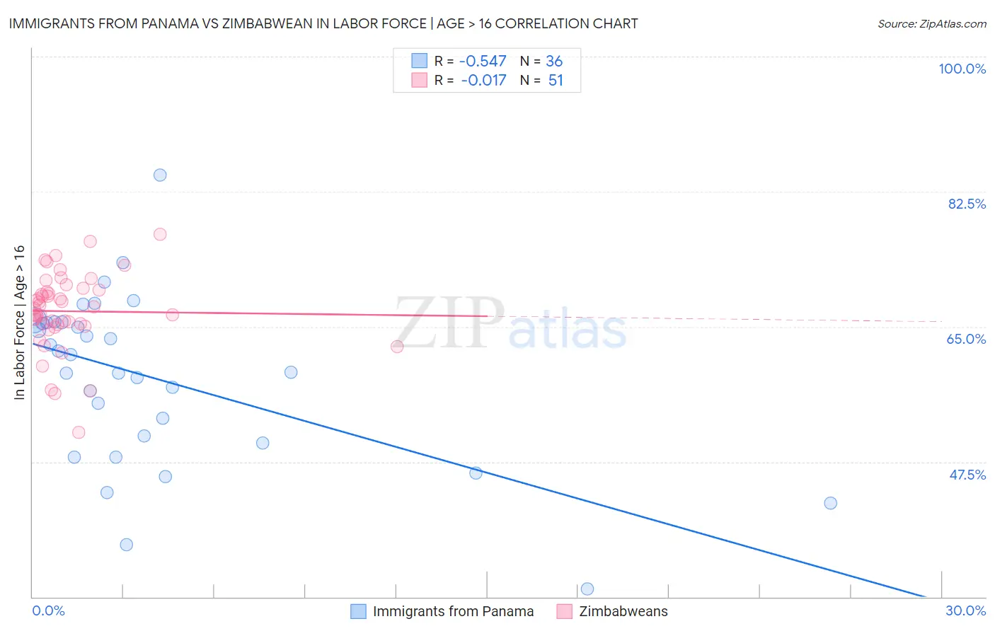 Immigrants from Panama vs Zimbabwean In Labor Force | Age > 16