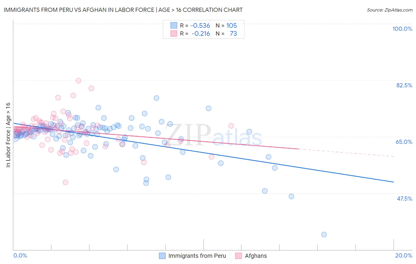 Immigrants from Peru vs Afghan In Labor Force | Age > 16