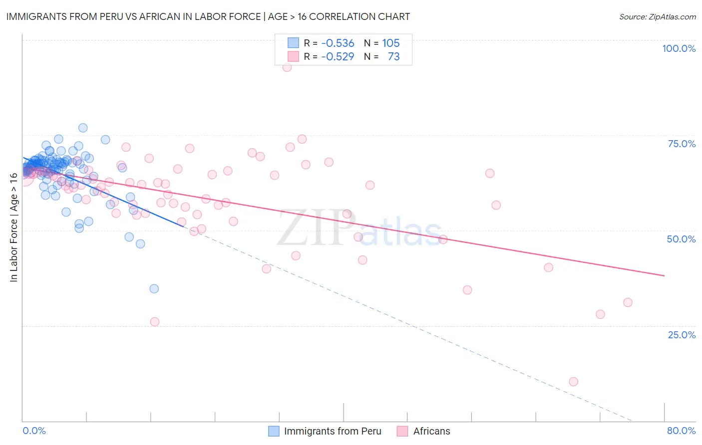 Immigrants from Peru vs African In Labor Force | Age > 16