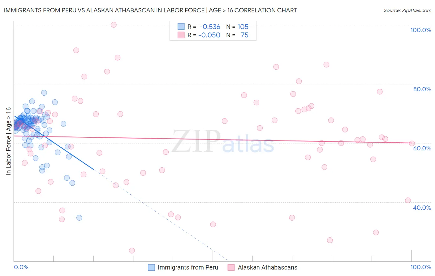 Immigrants from Peru vs Alaskan Athabascan In Labor Force | Age > 16