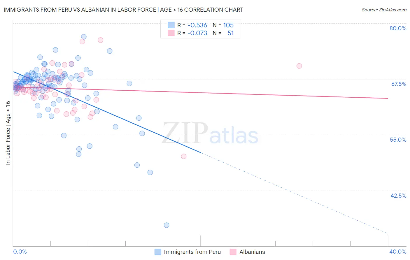 Immigrants from Peru vs Albanian In Labor Force | Age > 16