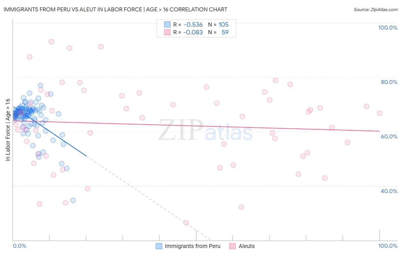 Immigrants from Peru vs Aleut In Labor Force | Age > 16