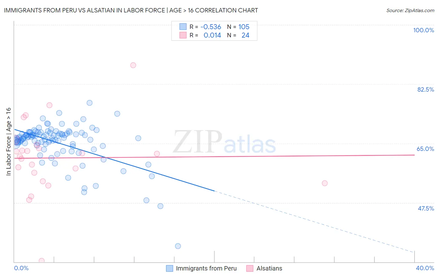 Immigrants from Peru vs Alsatian In Labor Force | Age > 16