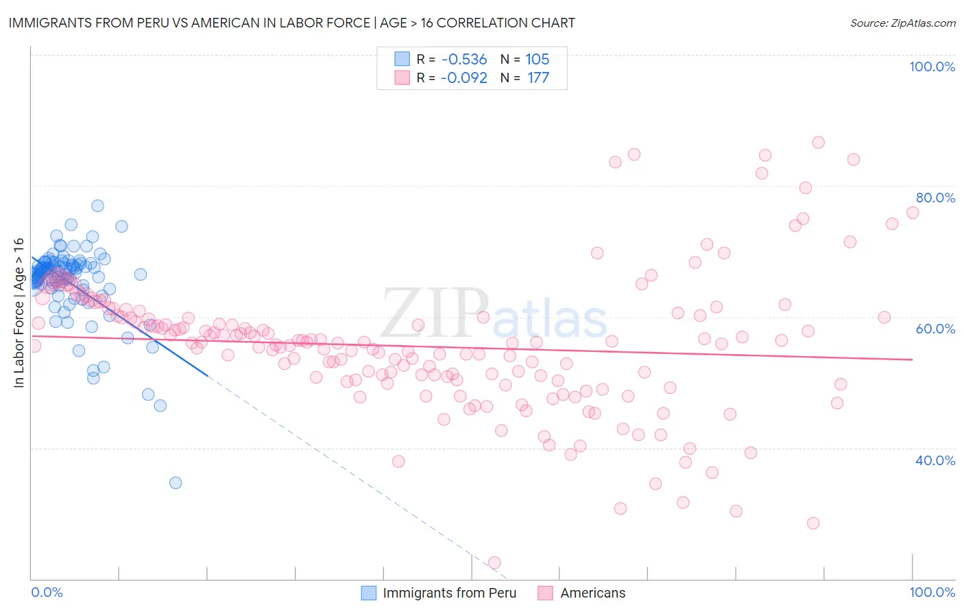 Immigrants from Peru vs American In Labor Force | Age > 16