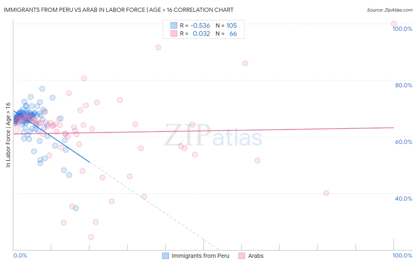 Immigrants from Peru vs Arab In Labor Force | Age > 16