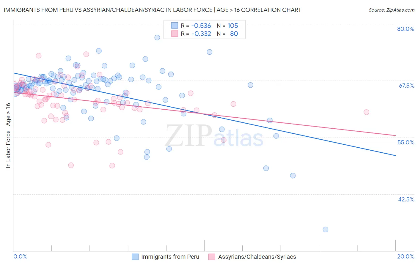 Immigrants from Peru vs Assyrian/Chaldean/Syriac In Labor Force | Age > 16