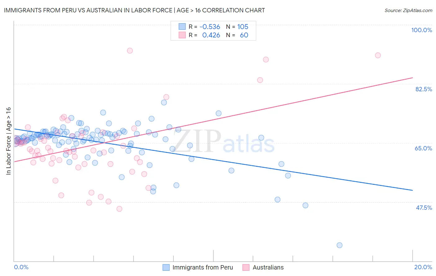 Immigrants from Peru vs Australian In Labor Force | Age > 16