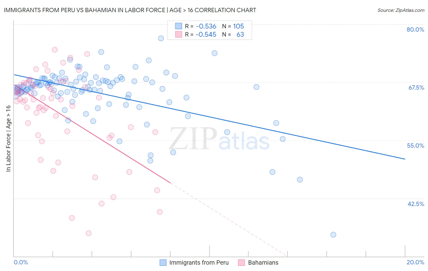 Immigrants from Peru vs Bahamian In Labor Force | Age > 16