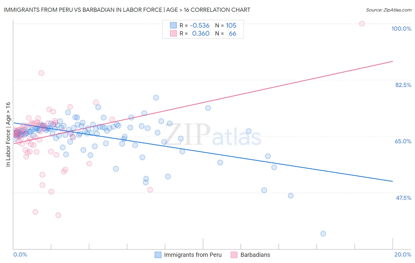 Immigrants from Peru vs Barbadian In Labor Force | Age > 16