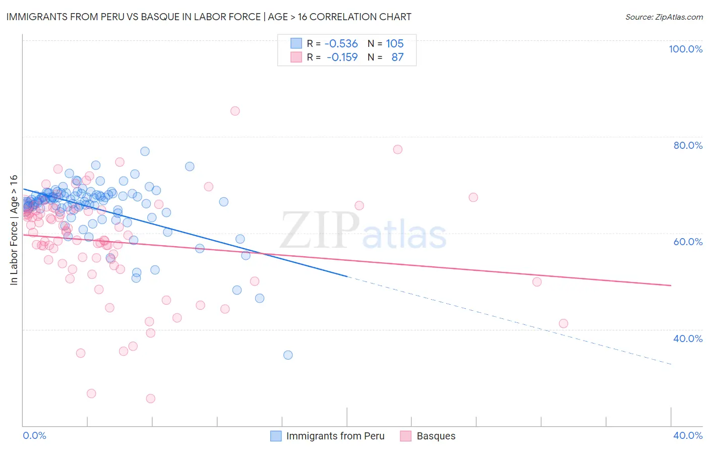 Immigrants from Peru vs Basque In Labor Force | Age > 16