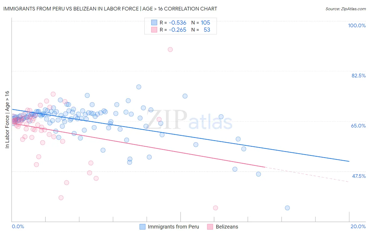 Immigrants from Peru vs Belizean In Labor Force | Age > 16