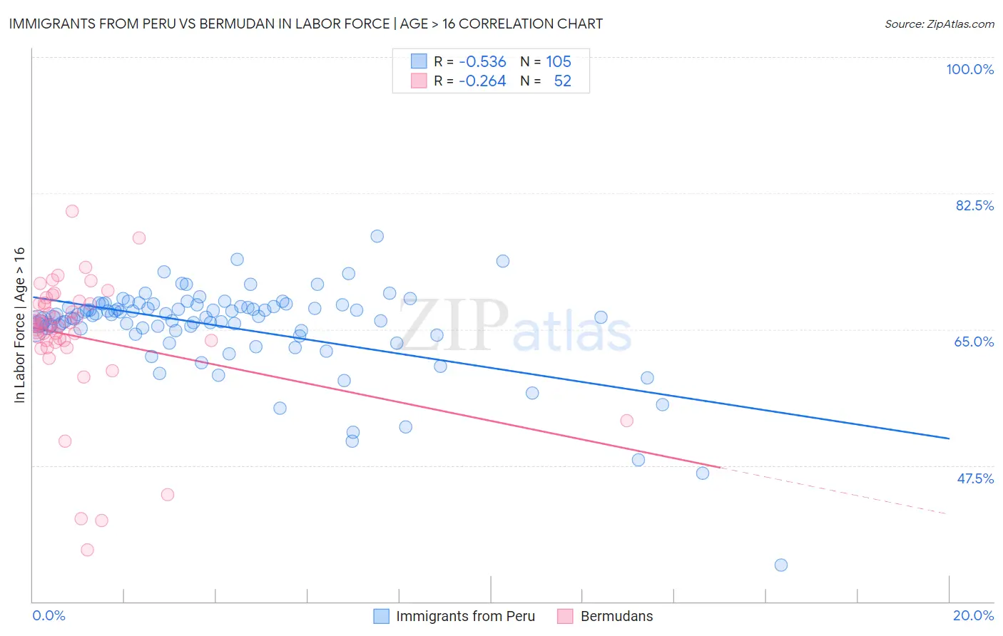 Immigrants from Peru vs Bermudan In Labor Force | Age > 16