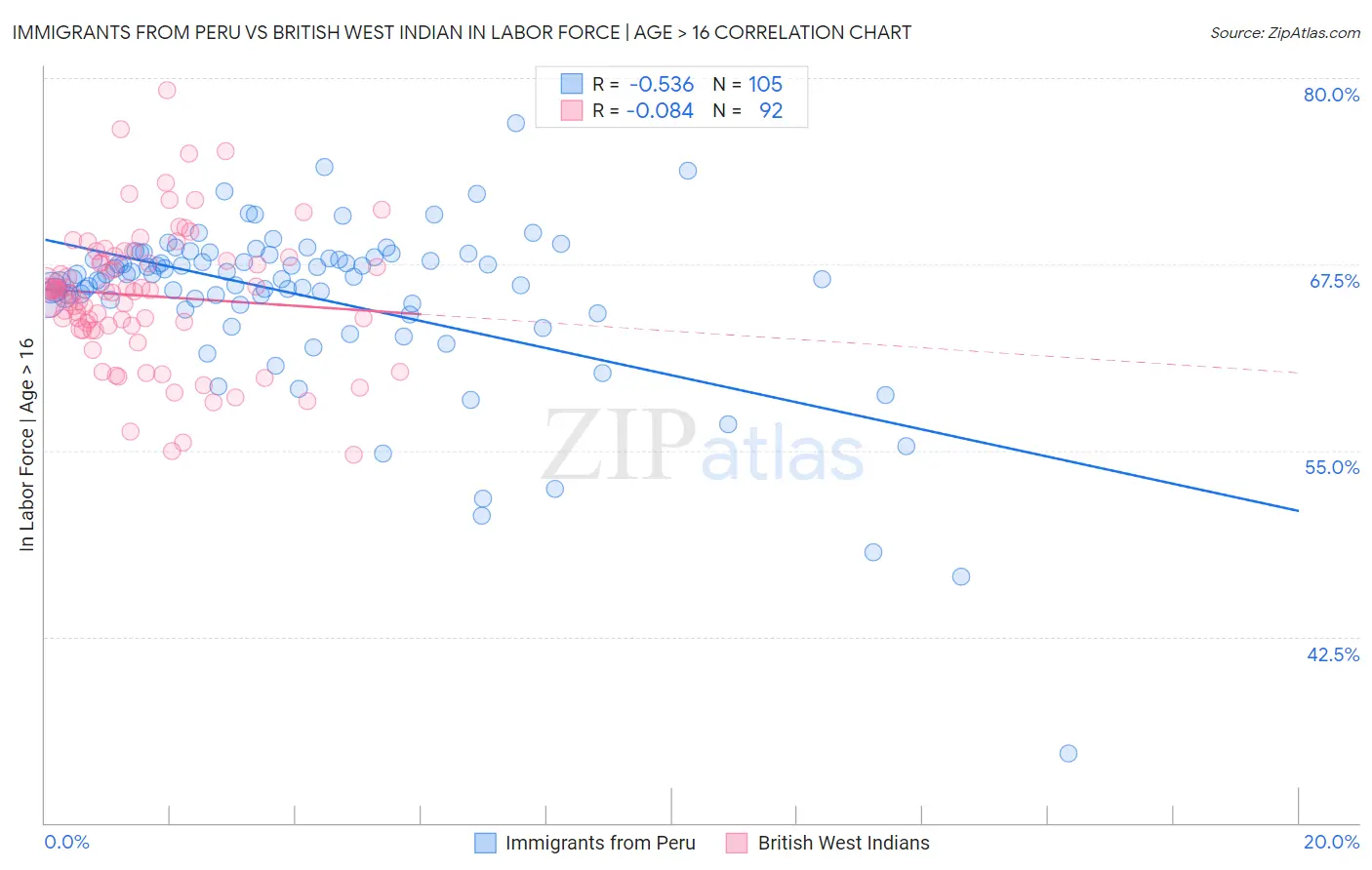 Immigrants from Peru vs British West Indian In Labor Force | Age > 16