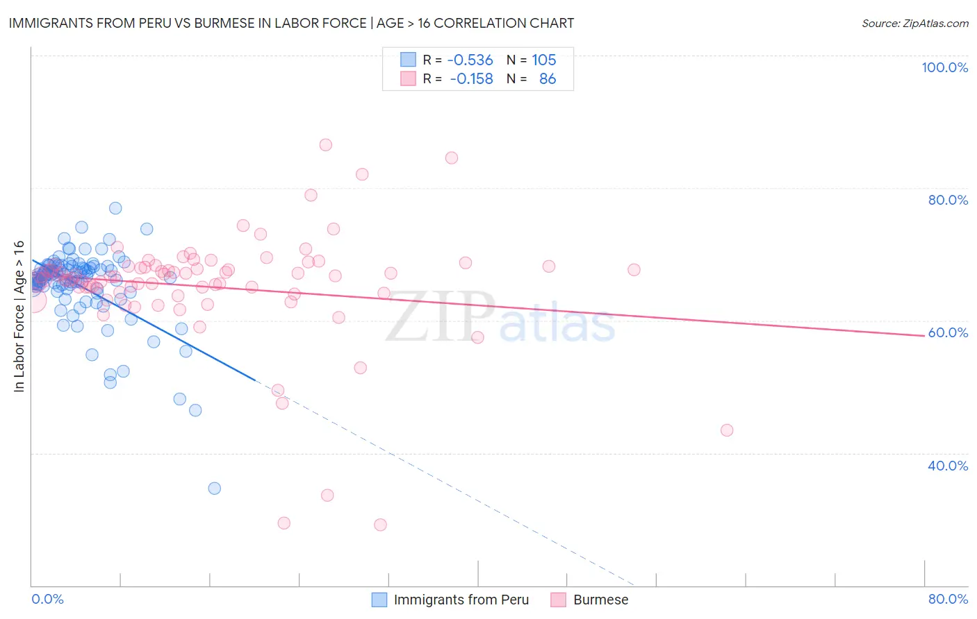 Immigrants from Peru vs Burmese In Labor Force | Age > 16