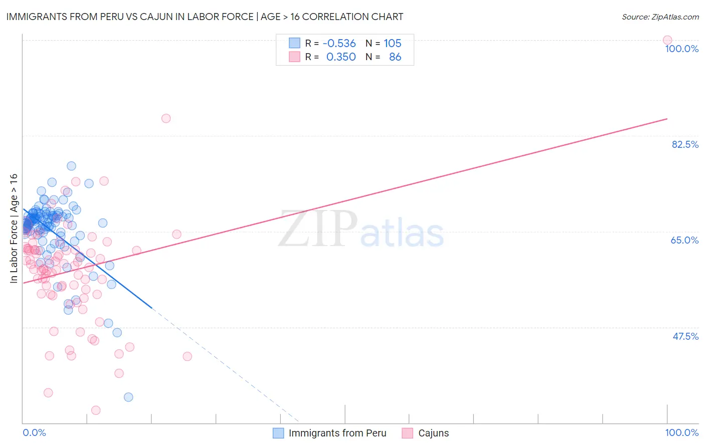 Immigrants from Peru vs Cajun In Labor Force | Age > 16