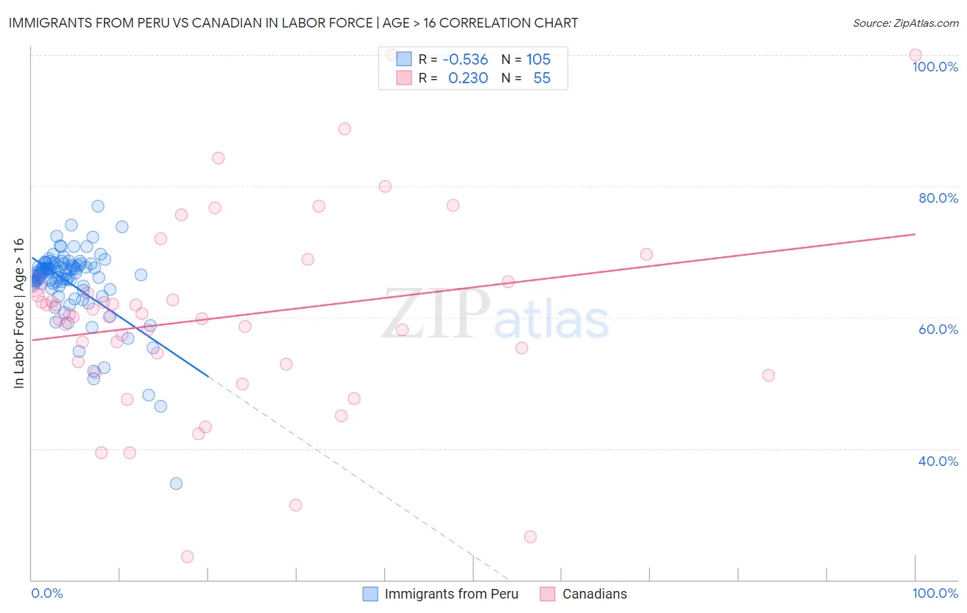 Immigrants from Peru vs Canadian In Labor Force | Age > 16