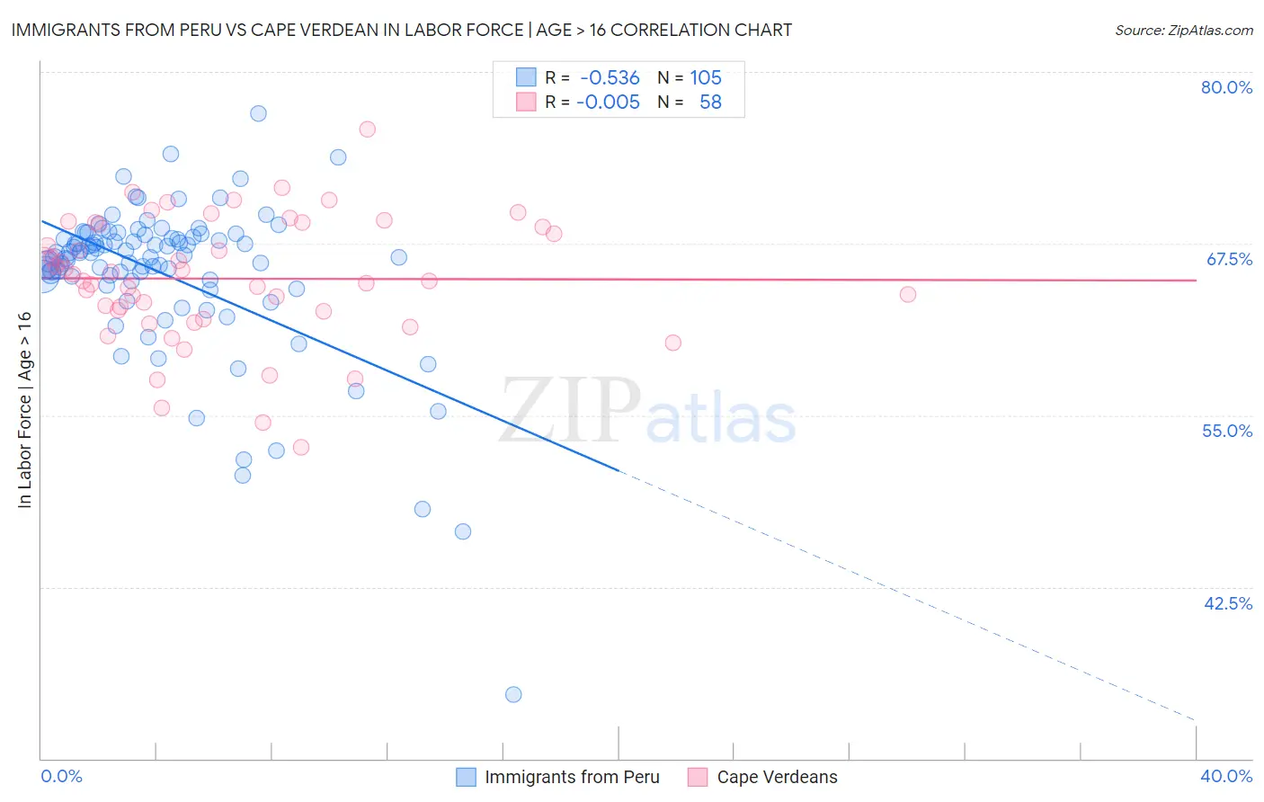 Immigrants from Peru vs Cape Verdean In Labor Force | Age > 16