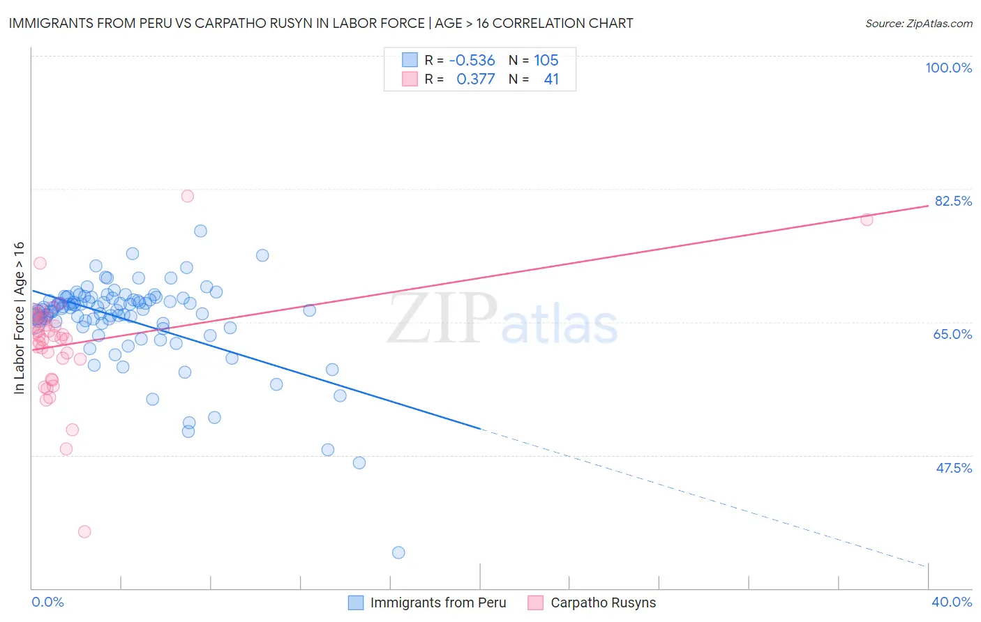 Immigrants from Peru vs Carpatho Rusyn In Labor Force | Age > 16