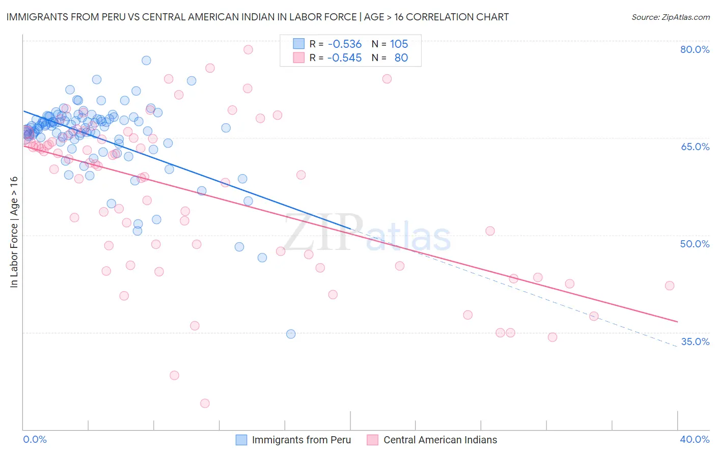 Immigrants from Peru vs Central American Indian In Labor Force | Age > 16