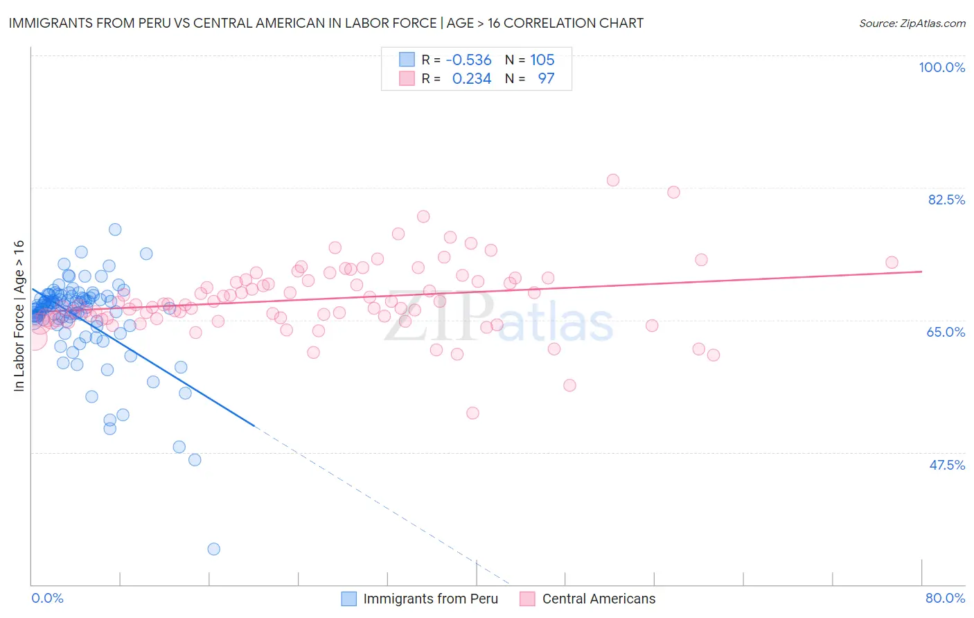 Immigrants from Peru vs Central American In Labor Force | Age > 16