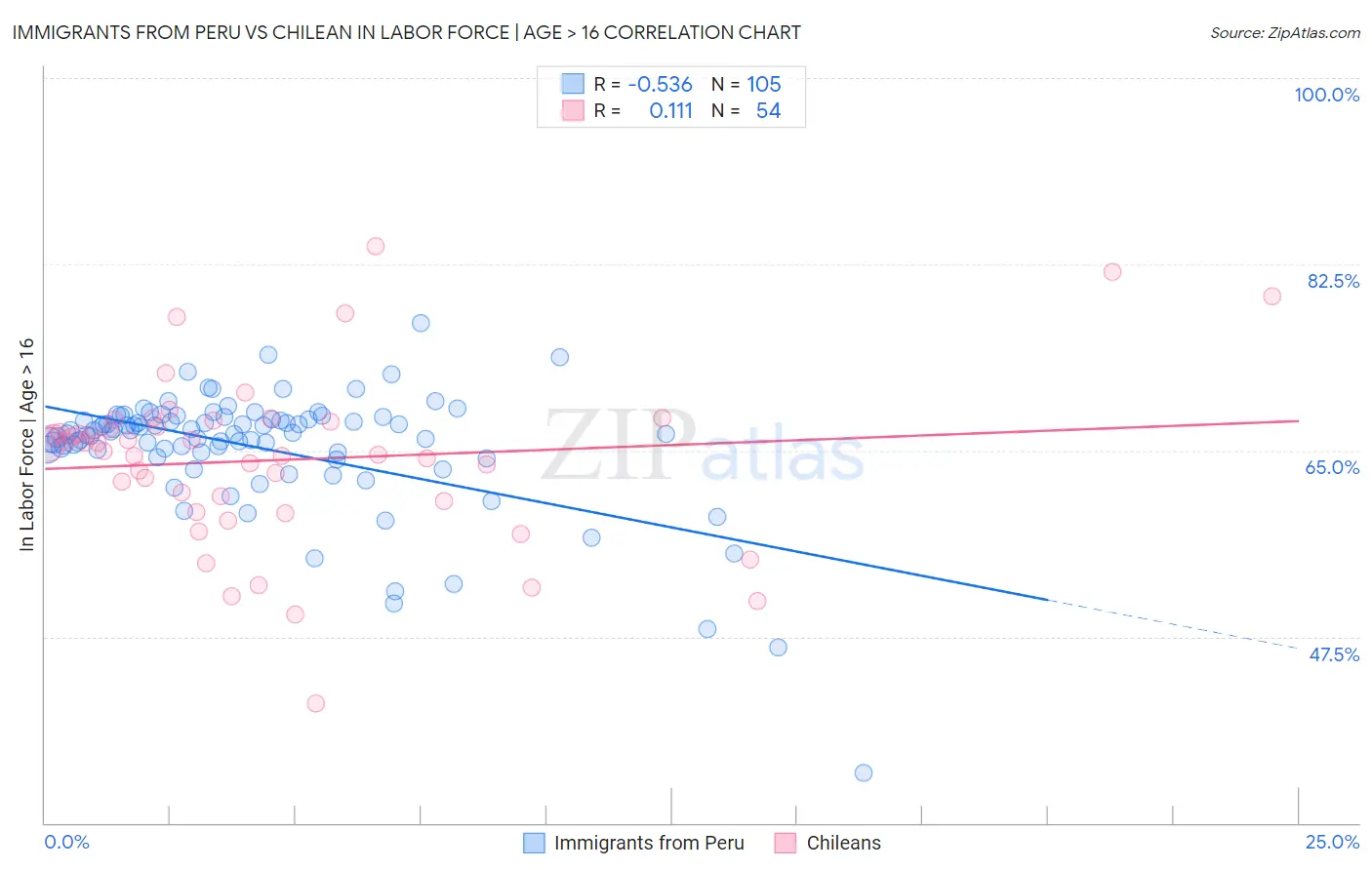 Immigrants from Peru vs Chilean In Labor Force | Age > 16