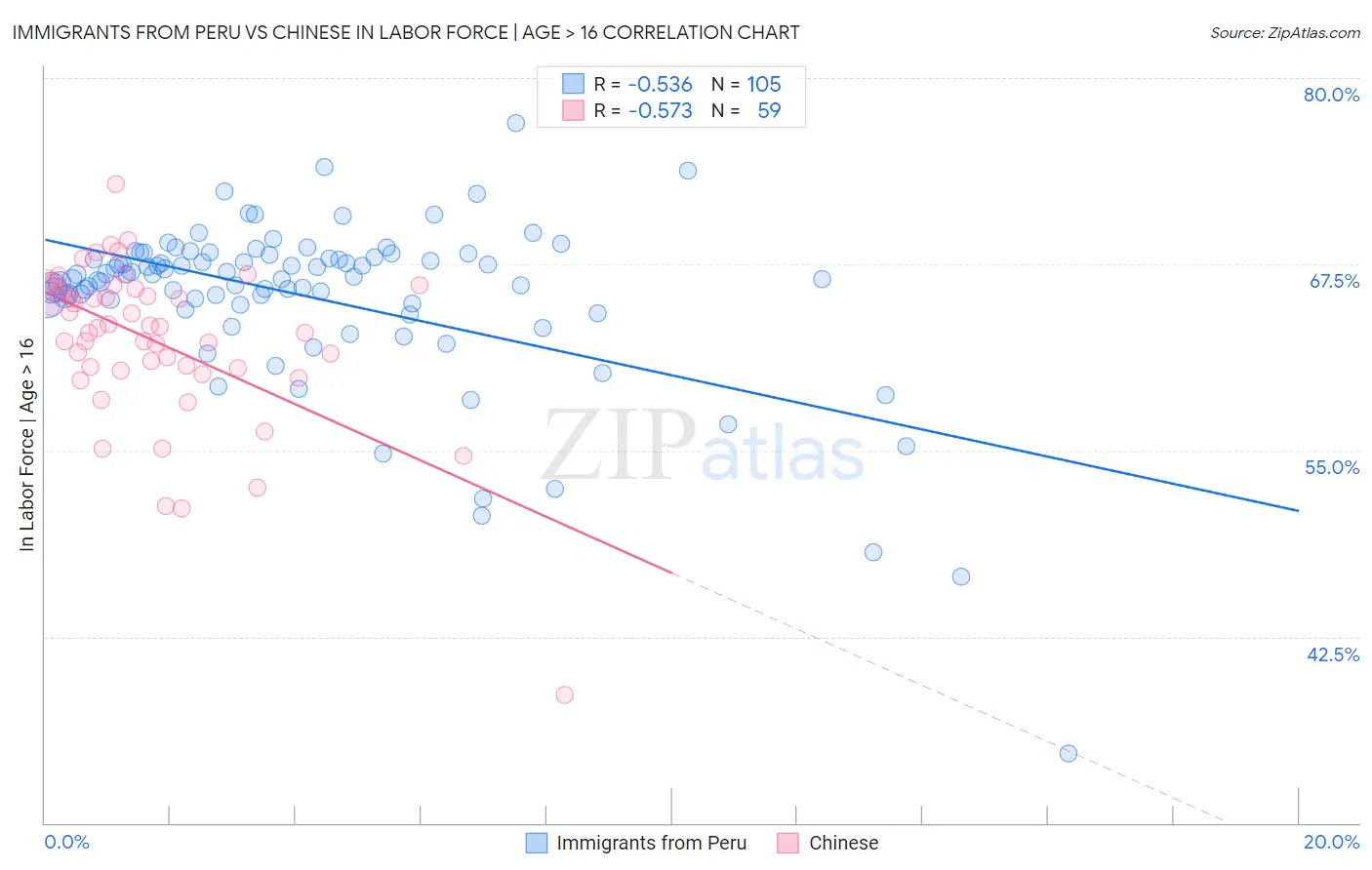 Immigrants from Peru vs Chinese In Labor Force | Age > 16