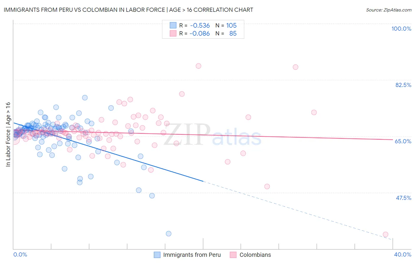 Immigrants from Peru vs Colombian In Labor Force | Age > 16