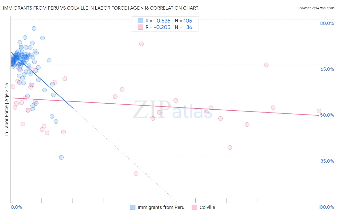 Immigrants from Peru vs Colville In Labor Force | Age > 16