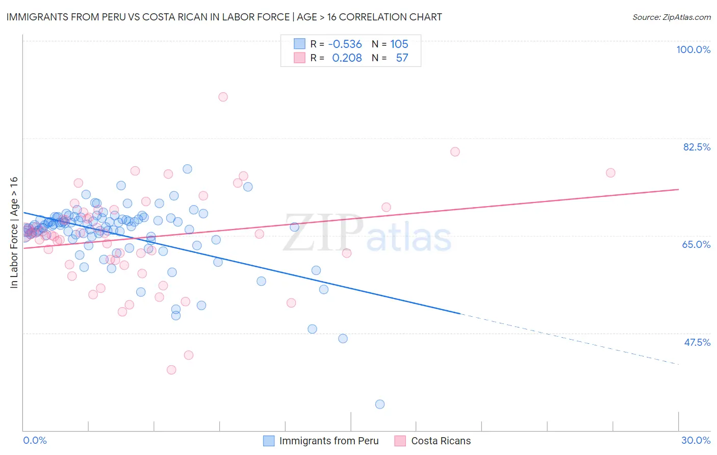 Immigrants from Peru vs Costa Rican In Labor Force | Age > 16