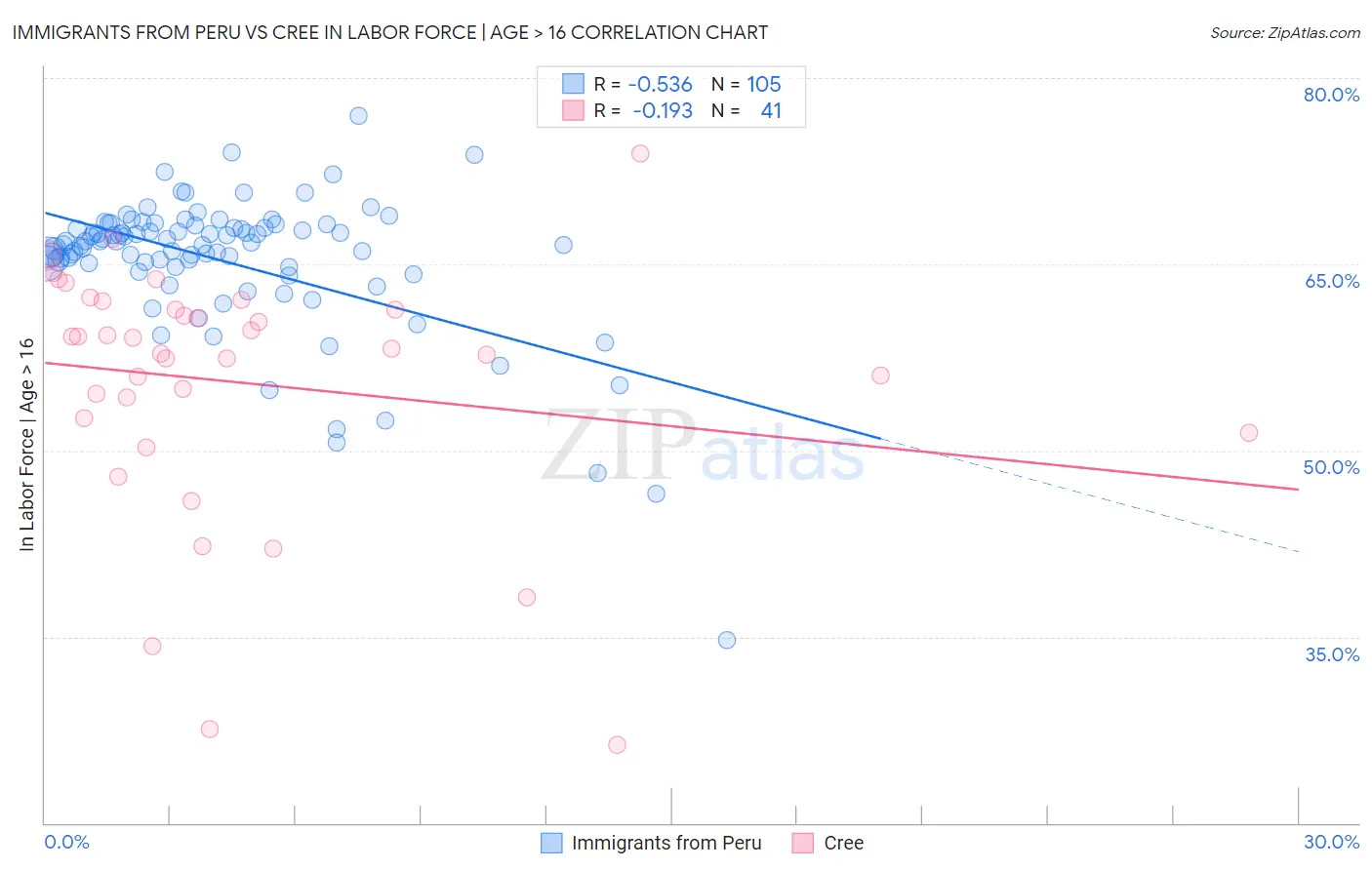 Immigrants from Peru vs Cree In Labor Force | Age > 16