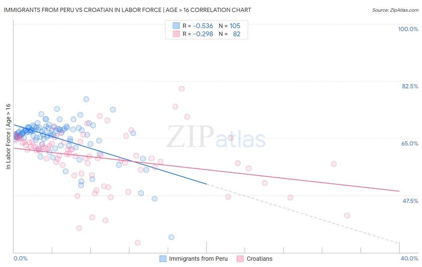 Immigrants from Peru vs Croatian In Labor Force | Age > 16