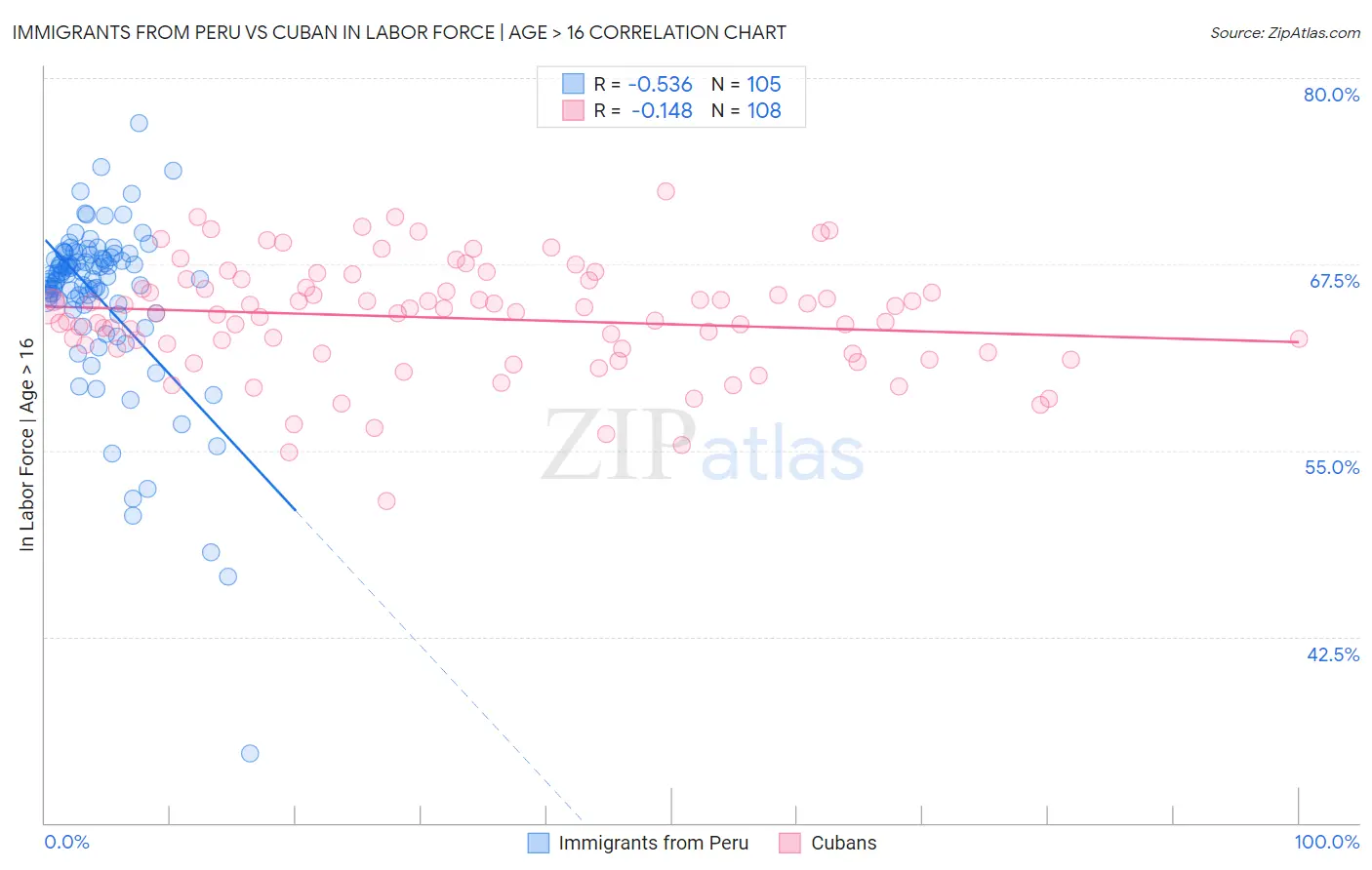 Immigrants from Peru vs Cuban In Labor Force | Age > 16