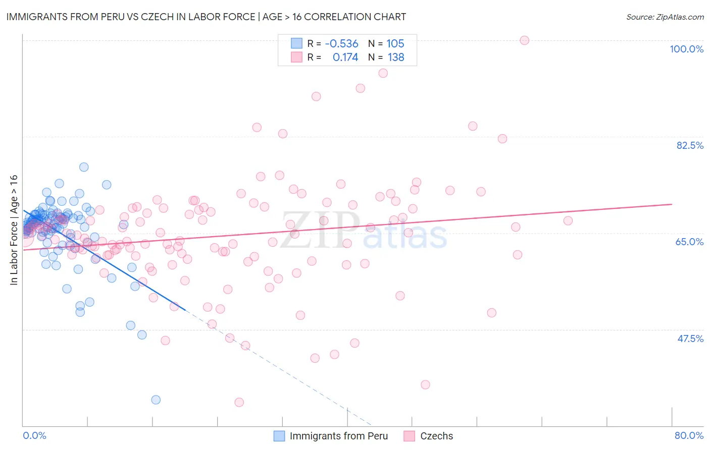 Immigrants from Peru vs Czech In Labor Force | Age > 16