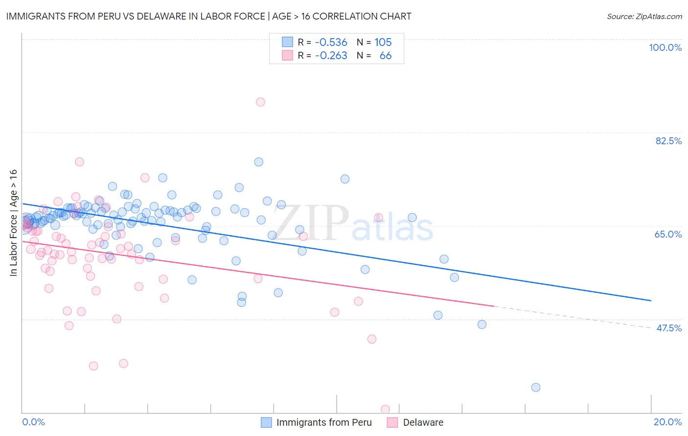 Immigrants from Peru vs Delaware In Labor Force | Age > 16