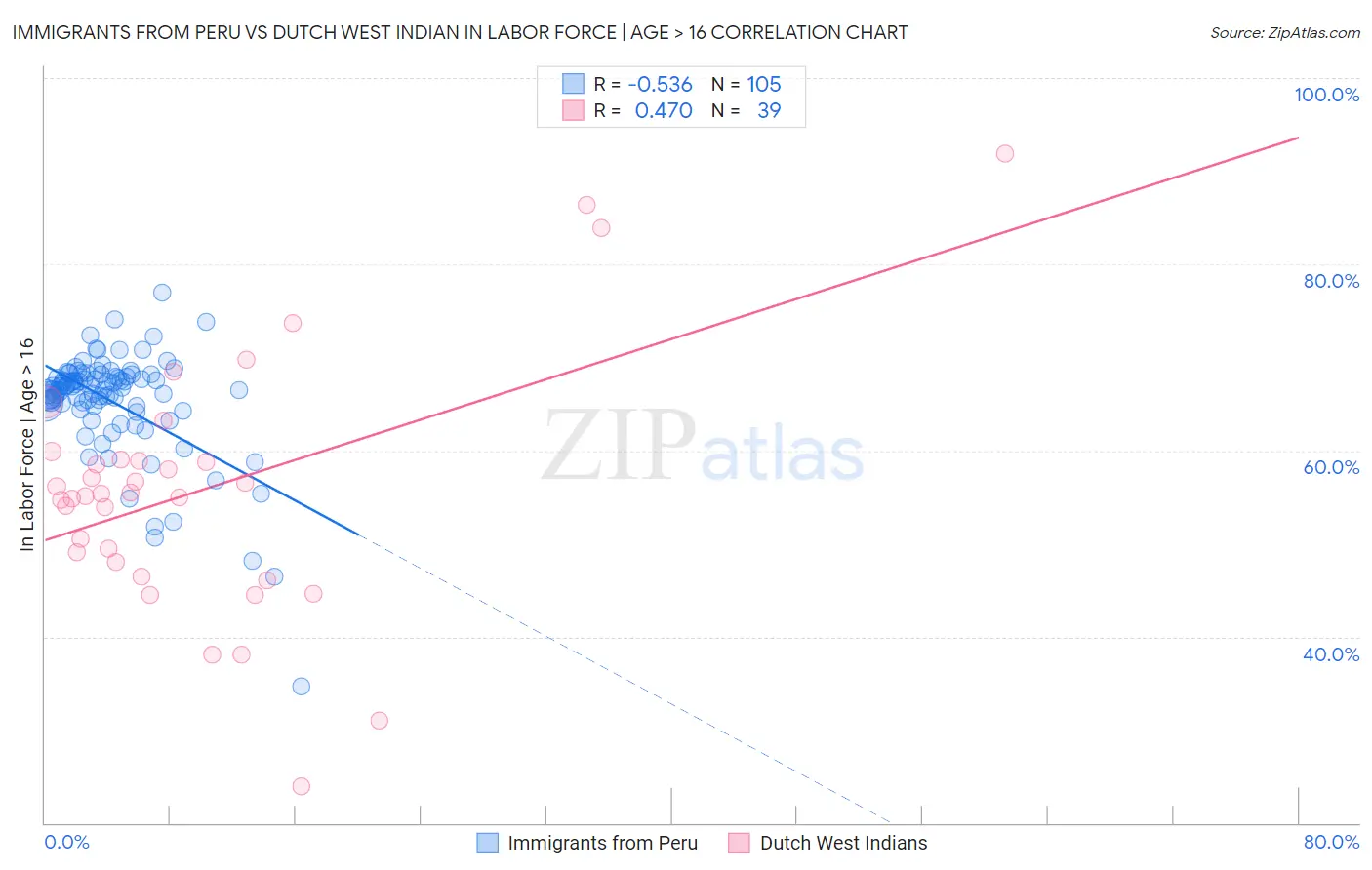 Immigrants from Peru vs Dutch West Indian In Labor Force | Age > 16
