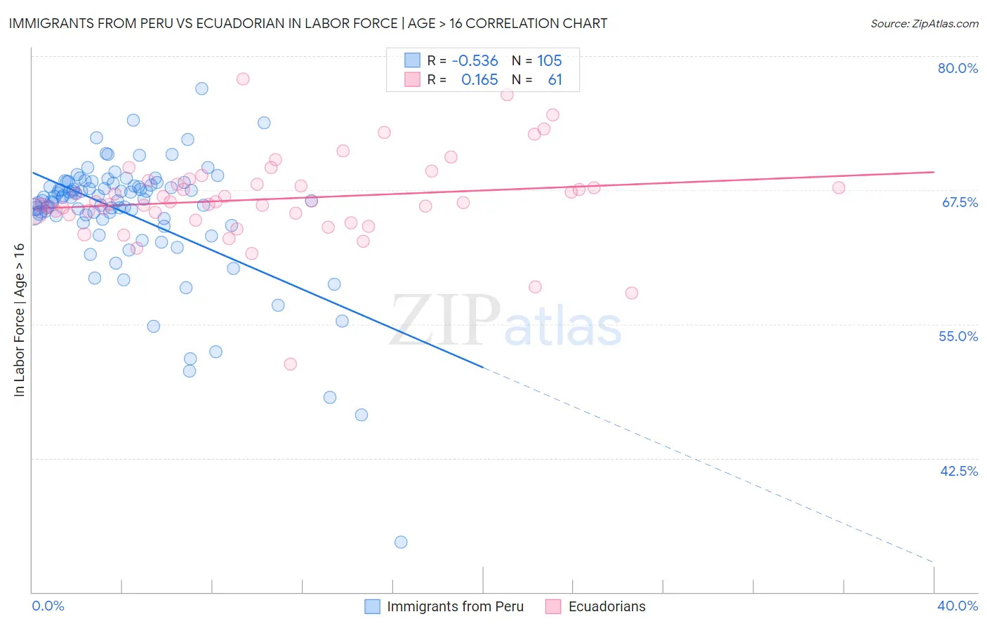 Immigrants from Peru vs Ecuadorian In Labor Force | Age > 16
