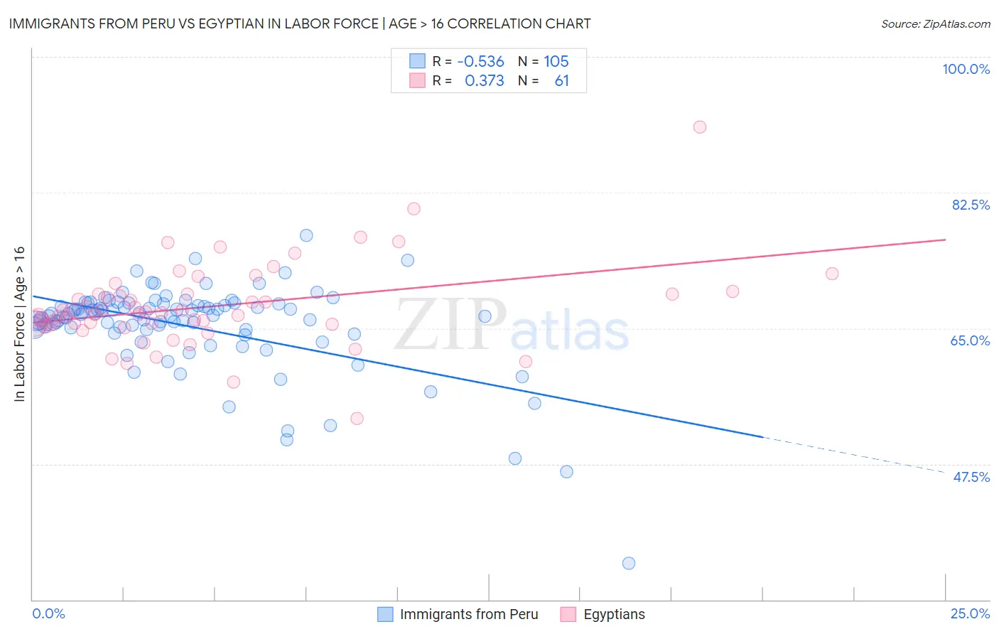 Immigrants from Peru vs Egyptian In Labor Force | Age > 16