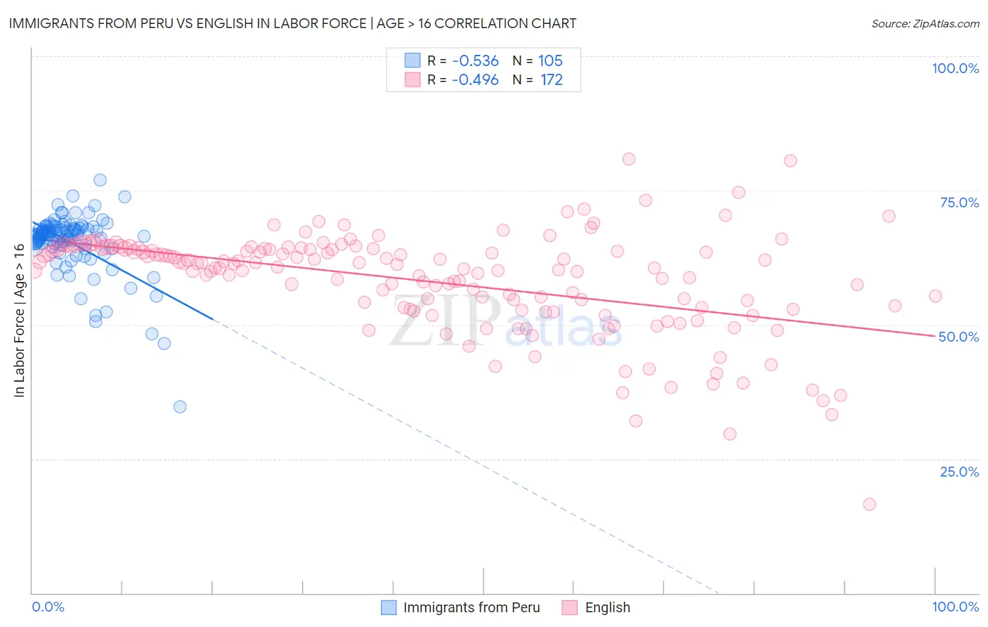 Immigrants from Peru vs English In Labor Force | Age > 16