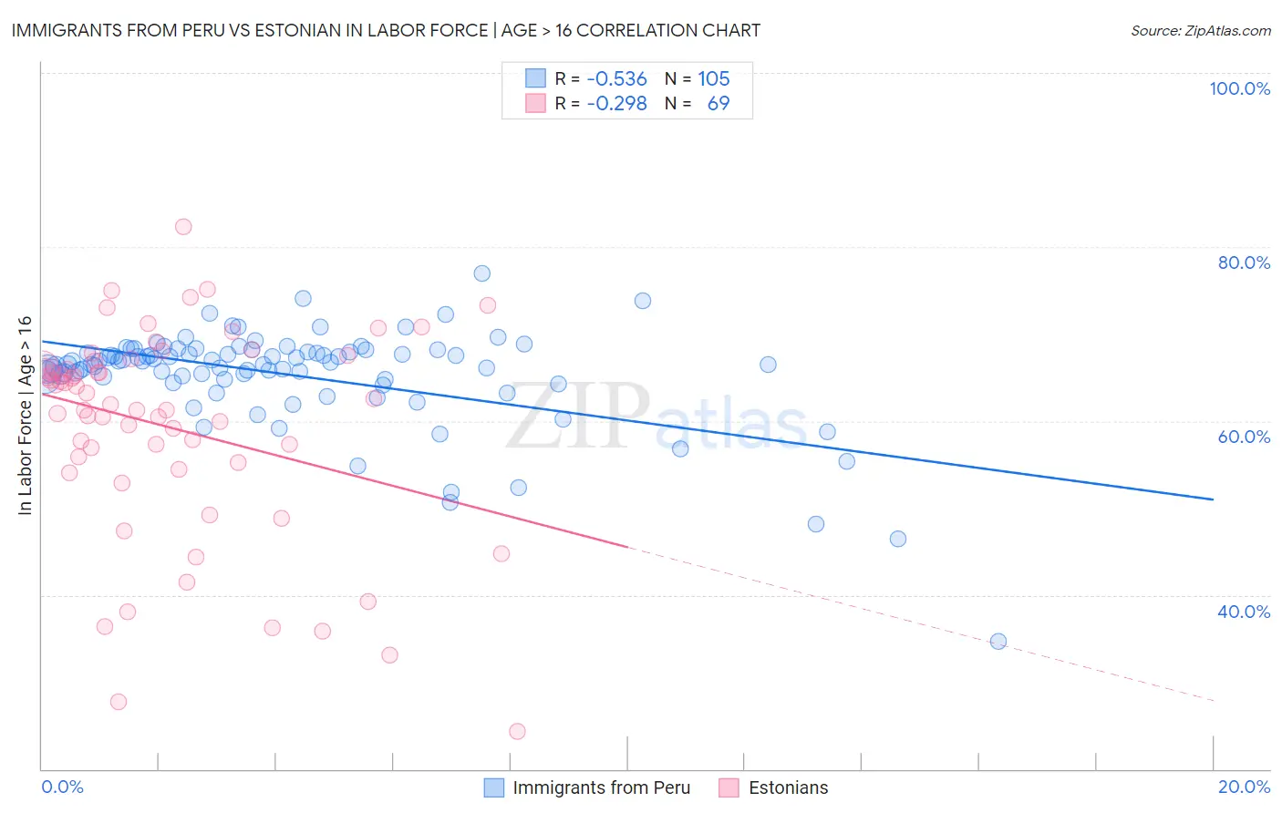 Immigrants from Peru vs Estonian In Labor Force | Age > 16